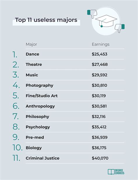 21 most useless degrees and what to study instead - Degreechoices.com