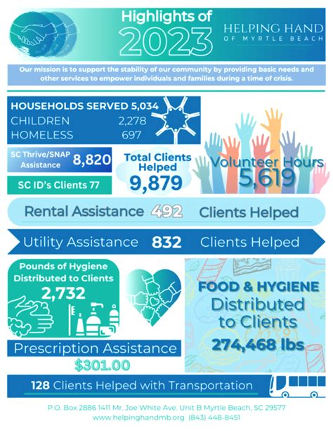 Our Impact — Helping Hand of Myrtle Beach
