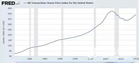 是什么，让美国房价涨出10年最大涨幅？ - 知乎