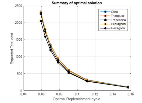 Image result for Optimal Solution Equation