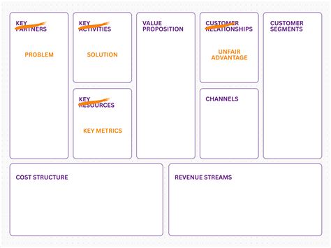 Image result for Lean Canvas Tutorial