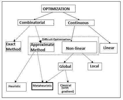 Optimizer- Deep understanding of optimization algorithms (GD, SGD, Adam ...