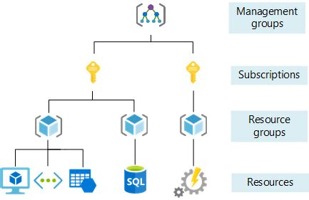 Image result for Azure Subscription Management Group