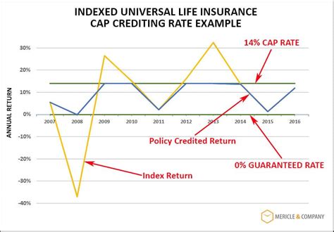 Indexed Universal Life Insurance 的图像结果