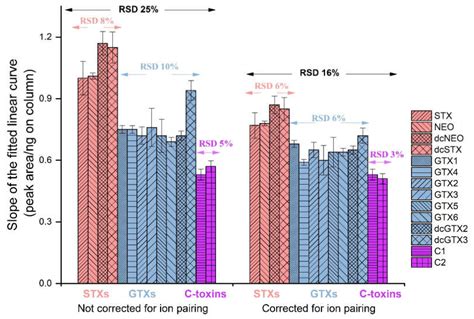 Semiquantitation of Paralytic Shellfish Toxins by Hydrophilic ...