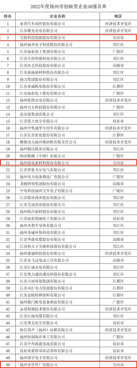 扬州公布2022年度创新型企业名单，宝应3家企业上榜_市科技局_评价_高企