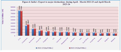 Directorate General of Foreign Trade | Ministry of Commerce and ...