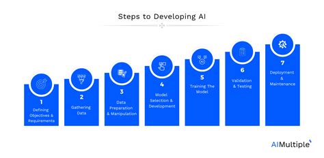 Image result for How to Program an AI