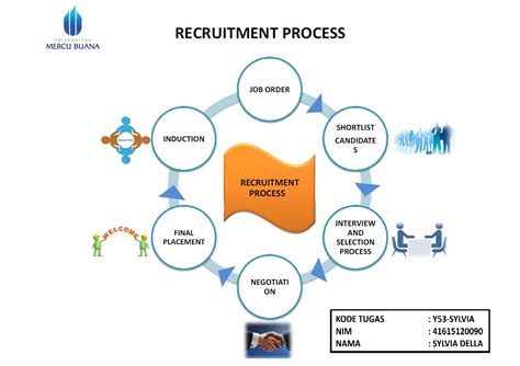 Image result for Recruitment Process Mind Map