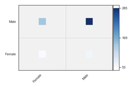 Image result for Color-Coded Matrix