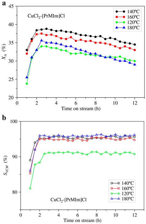 Synergy between Ionic Liquids and CuCl2 in Gas–Liquid Phase Reactions ...