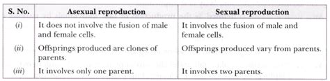 State the main differences between asexual and sexual reproduction ...
