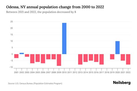 Odessa, NY Population by Year - 2023 Statistics, Facts & Trends - Neilsberg