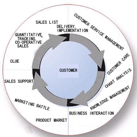 Image result for Customer Relationship Model