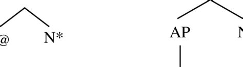 Image result for Modifying Nouns