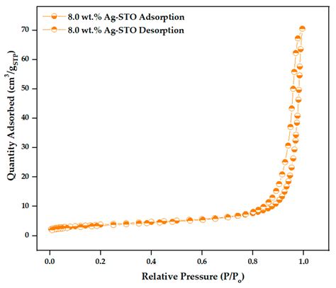 Investigating the Synergistic Effect of Decoration and Doping in Silver ...