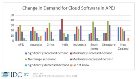 IaaS private, PaaS private, and SaaS APeJ spending to increase further ...