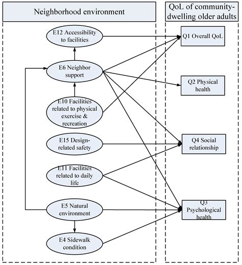 How the Urban Neighborhood Environment Influences the Quality of Life ...