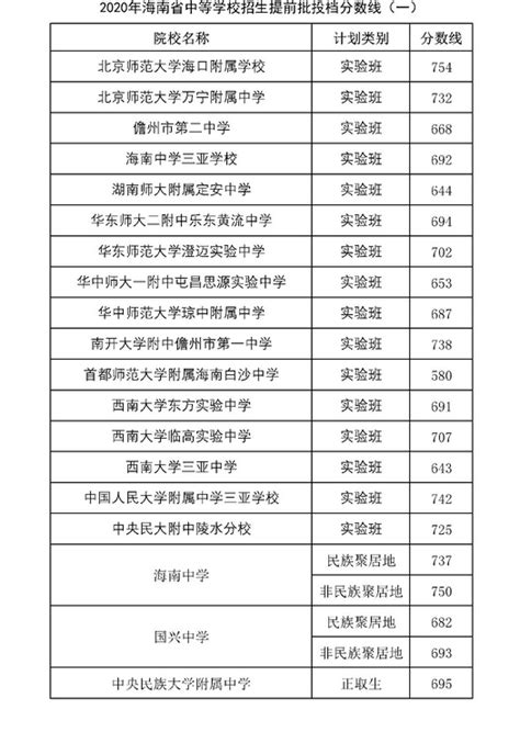 海口中考分数线与录取线2024预测多少分