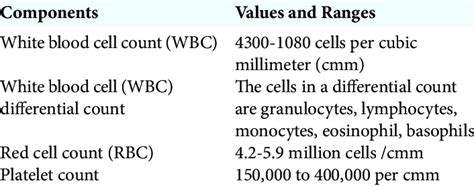 Image result for Complete Blood Count Normal Values