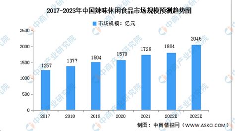2023年中国休闲食品行业发展趋势及前景预测：行业进入4.0发展阶段 市场规模有望进一步增长【组图】_行业研究报告 - 前瞻网