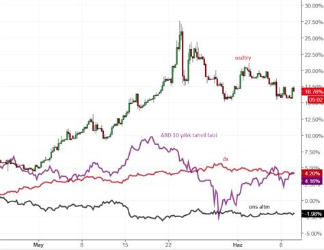 şu grafiğe bakıp hala piyasa analizi kasmak bence - Yorumlu grafik