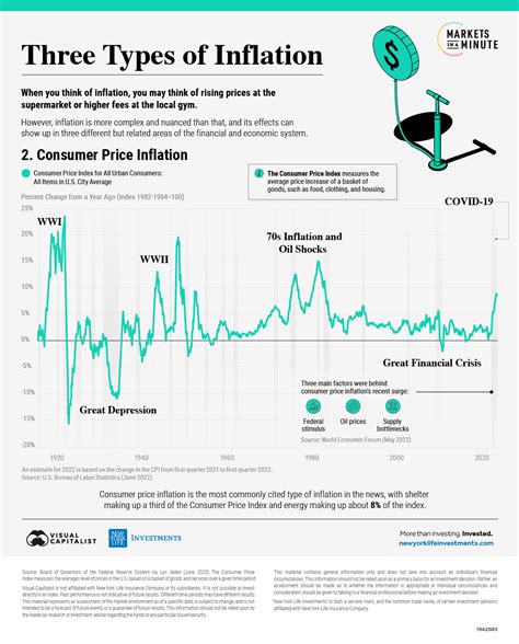 Types And Causes Of Inflation