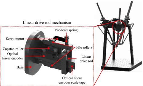 Image result for Linear Rod Mechanism