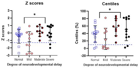 Neonatal Markers of Prematurity as Predictors of Permanent Childhood ...