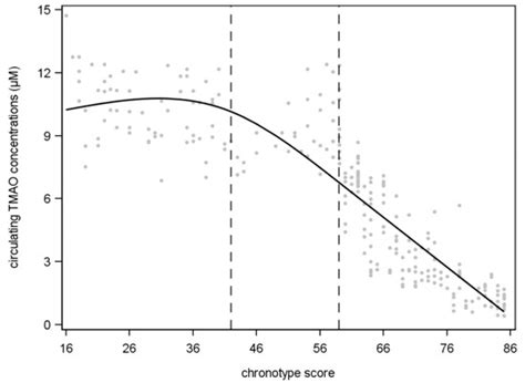 Association of the Chronotype Score with Circulating Trimethylamine N ...