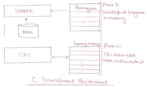 Image result for C Programming Execution