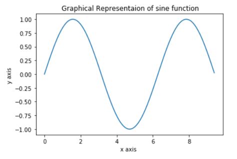 Image result for Using Inverse Tan in Numpy Video
