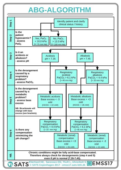 ABG Interpretation – Mind The Bleep