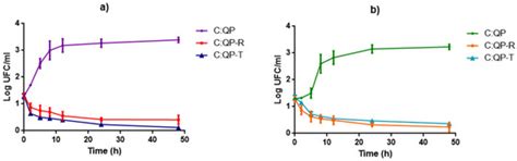 Rheological and Antimicrobial Properties of Chitosan and Quinoa Protein ...