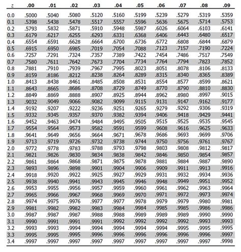 Full Normal Distribution Table 的图像结果