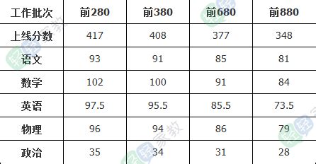 一图阅尽：近八年武汉中考各批次录取分数线_中考资讯_武汉中考网