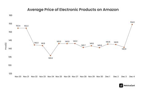 Image result for Amazon Electronics