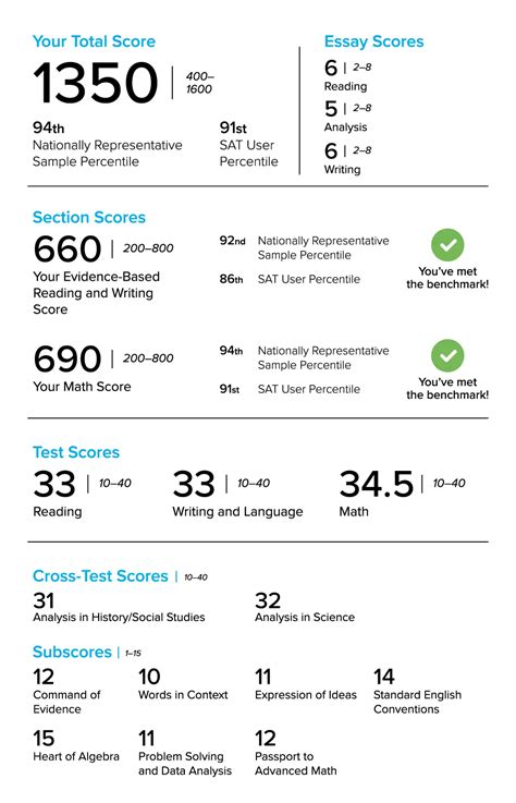 How To Interpret Your SAT® Score Report