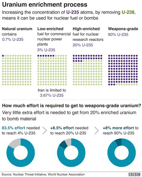 Iran nuclear deal: Why do the limits on uranium enrichment matter ...