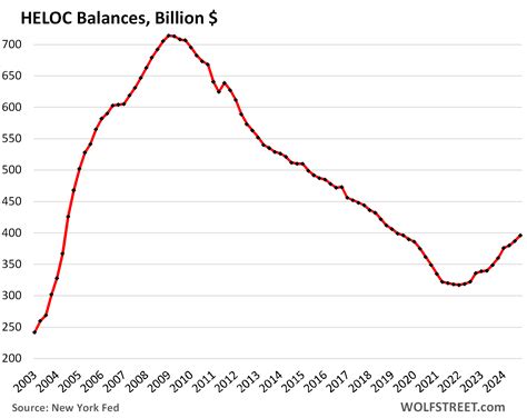 Here Come the HELOCs: Mortgages, Housing-Debt-to-Income-Ratio, Serious ...