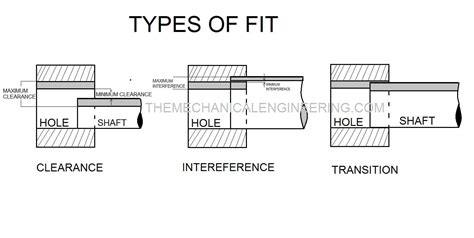 Image result for Fit Types SolidWorks