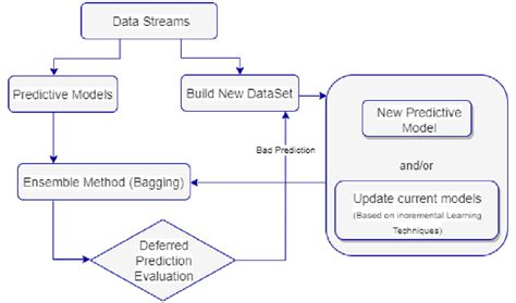 Image result for Incremental Machine Learning