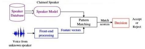 Image result for MATLAB Code of Speaker Verification