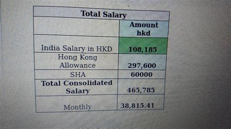 Hi Fishes, My CCTC :11.18 LPA Tech Stack : Oracle DBA YOE : 9.6 I got ...