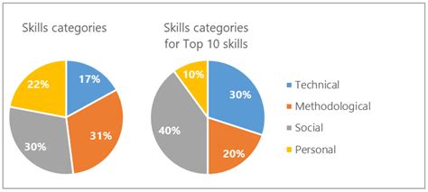 Characterization of Tasks and Skills of Workers, Middle and Top ...