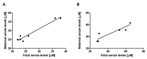 Glucose Transporter 9 (GLUT9) Plays an Important Role in the Placental ...