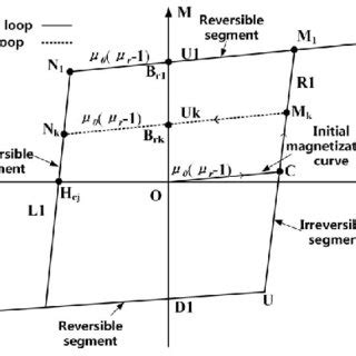 Image result for Demagnetization Curve NdFeB