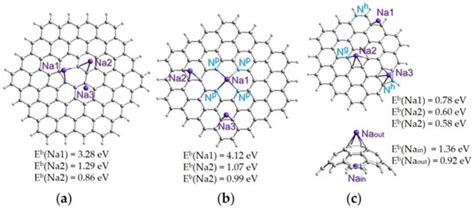 Tuning Nitrogen-Doped Carbon Electrodes via Synthesis Temperature ...