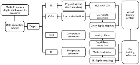 VR-Based Job Training System Using Tangible Interactions