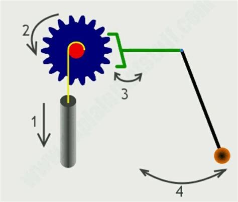 Explain mechanism of pendulum with diagram - Brainly.in